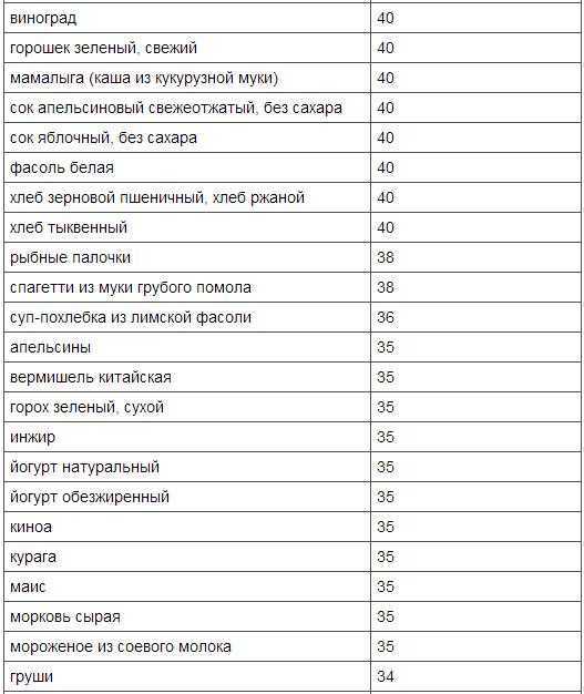 Гликемический индекс продуктов: таблица для похудения