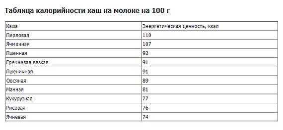 Таблица калорийности каш - vodako.ru