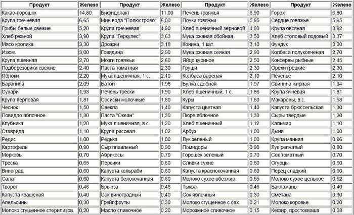 Продукты содержащие железо: список 40 источников богатых железом, повышающие гемоглобин в организме беременных