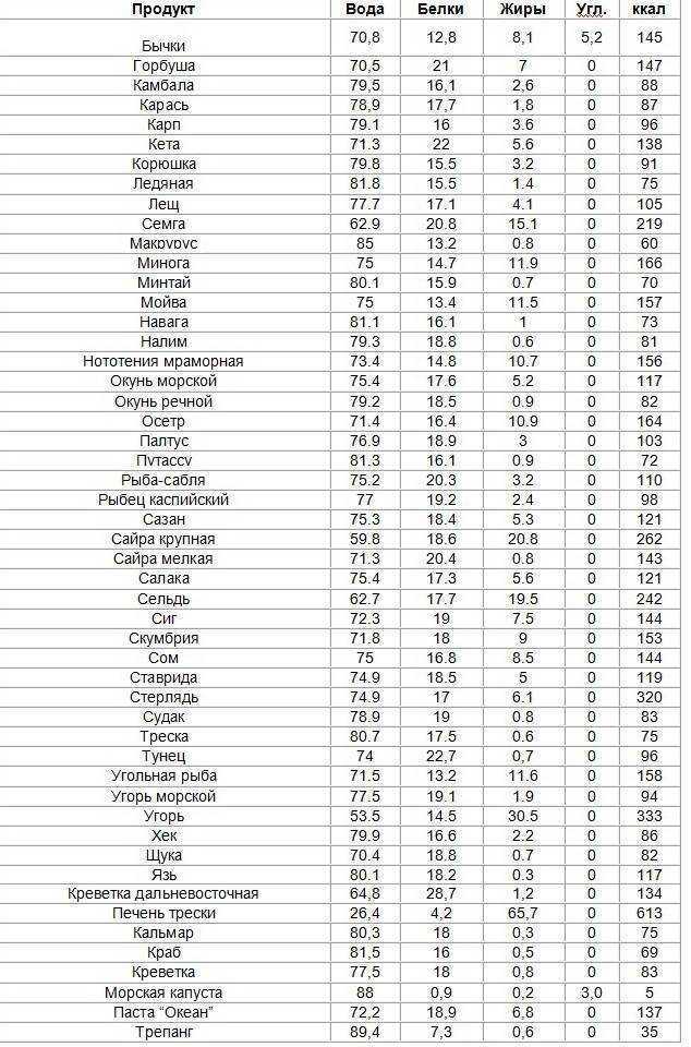 Рыбный суп из щуки калорийность на 100 грамм