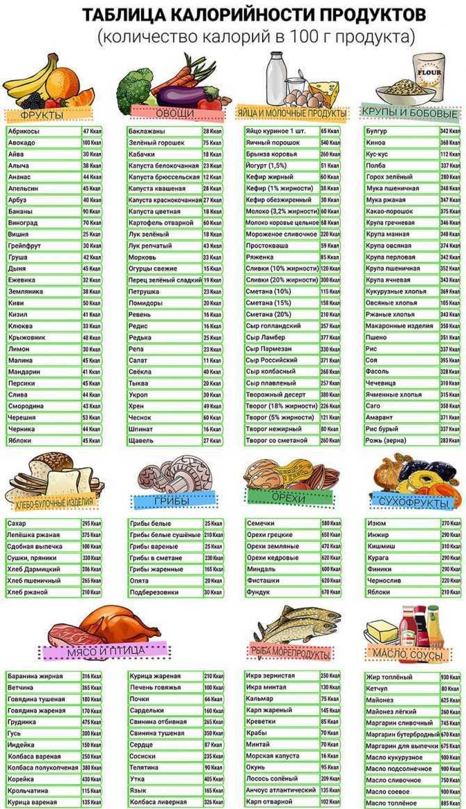 Таблицы бжу и калорийности по алфавиту и разделам ⋆ сайт камрадов