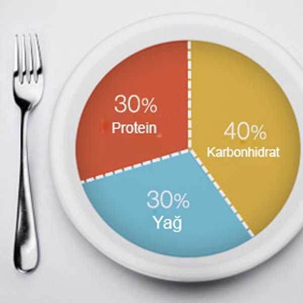 Зональная диета доктора Барри Сирса: суть и механизм действия Польза и вред План и типичные блоки питания, меню на неделю