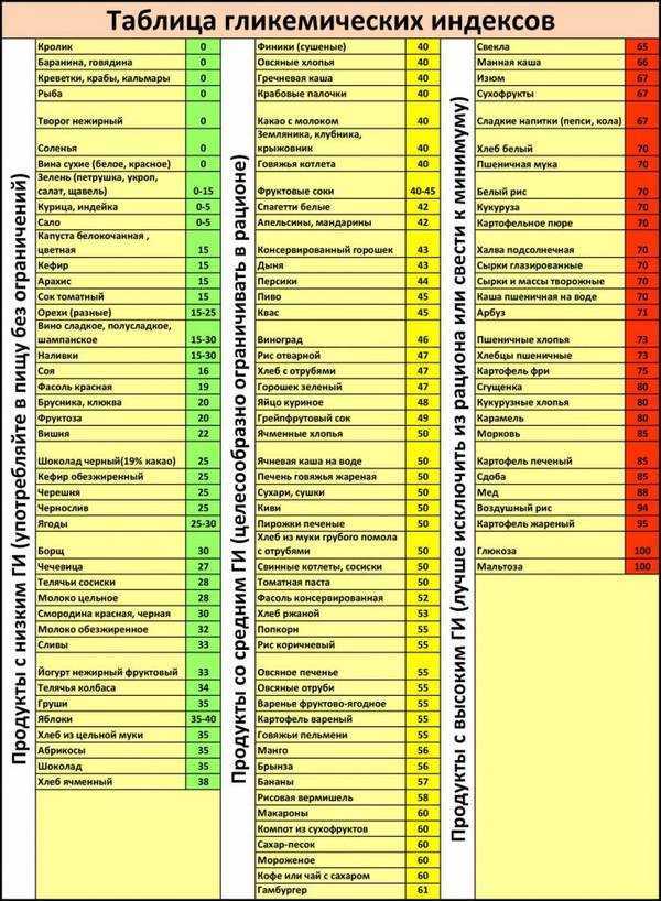Гликемический индекс продуктов. таблица ⋆ сайт камрадов