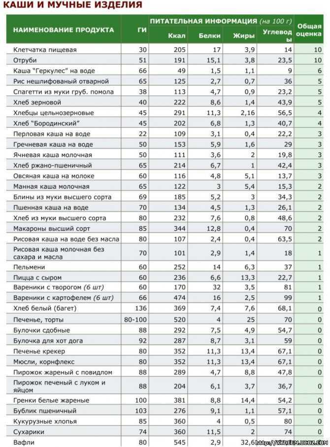 Всё о гликемическом индексе продуктов, таблица для похудения