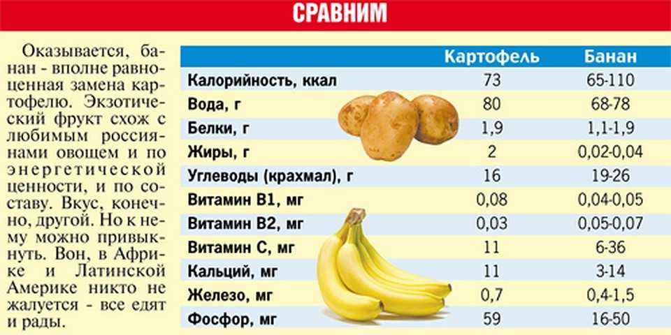 Чем полезен банан, сколько белка в банане, и какие витамины в нем содержатся Список преимуществ этого фрукта поразит вас Незаменимый фрукт для спортсменов