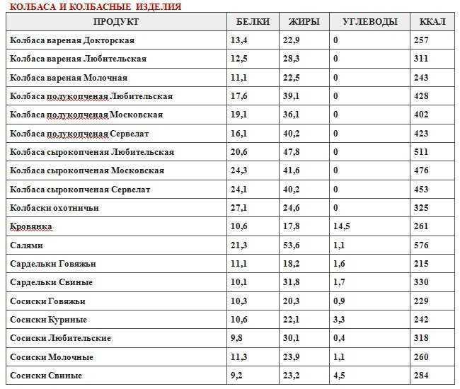 Пищевая ценность колбасы вареной и сосисок. курсовая работа (т). другое. 2013-11-18