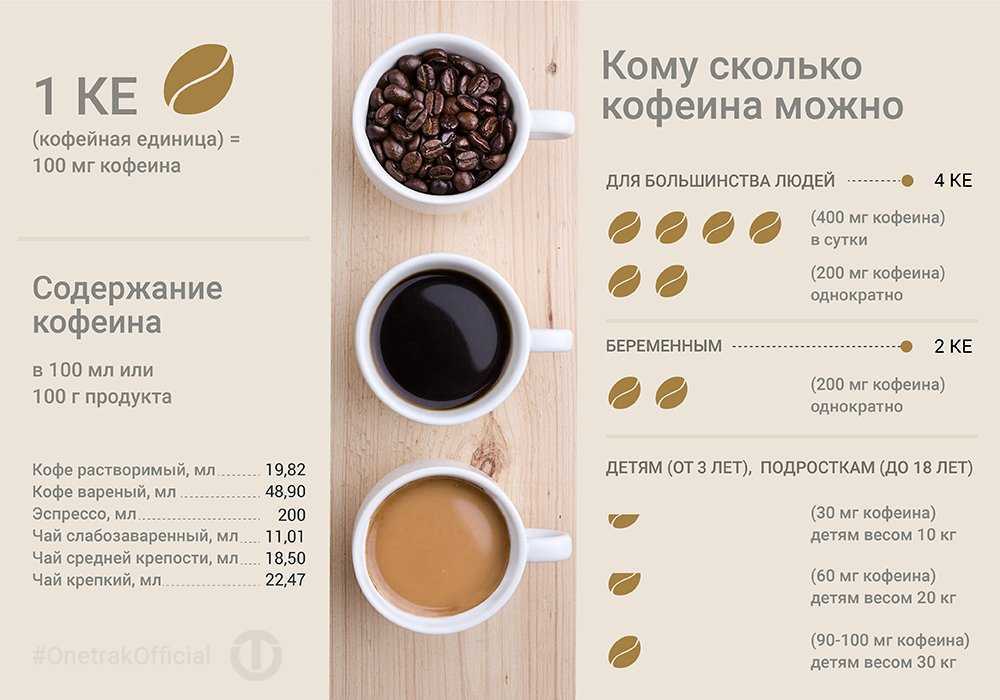 Химия, применение и действие кофеина (инфографика)