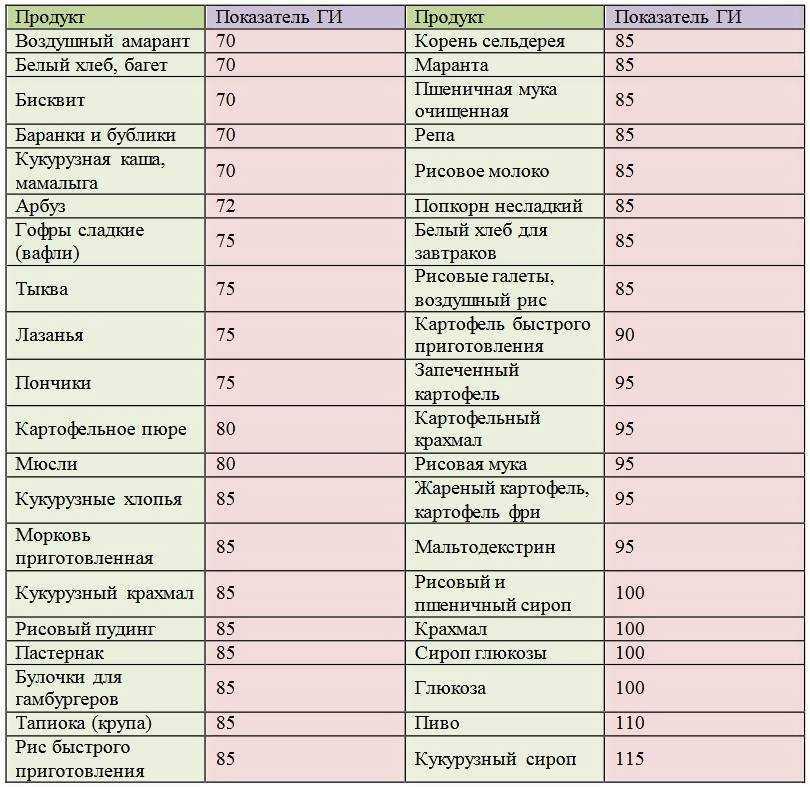 Медленные углеводы: список продуктов - таблица для похудения