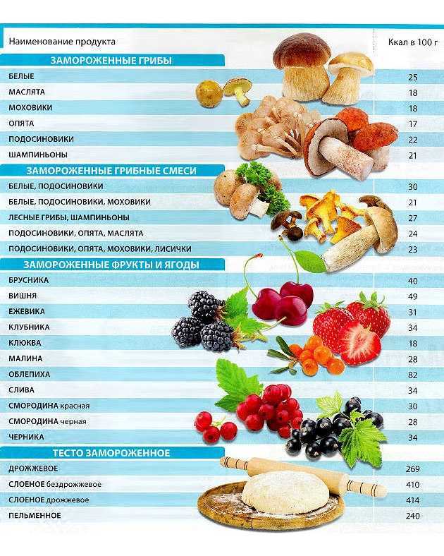 Таблица калорийности продуктов на 100 грамм, бжу готовых блюд для похудения
