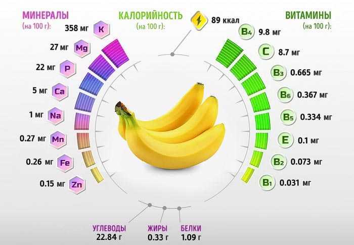 Банан: калорийность и содержание белков, жиров, углеводов