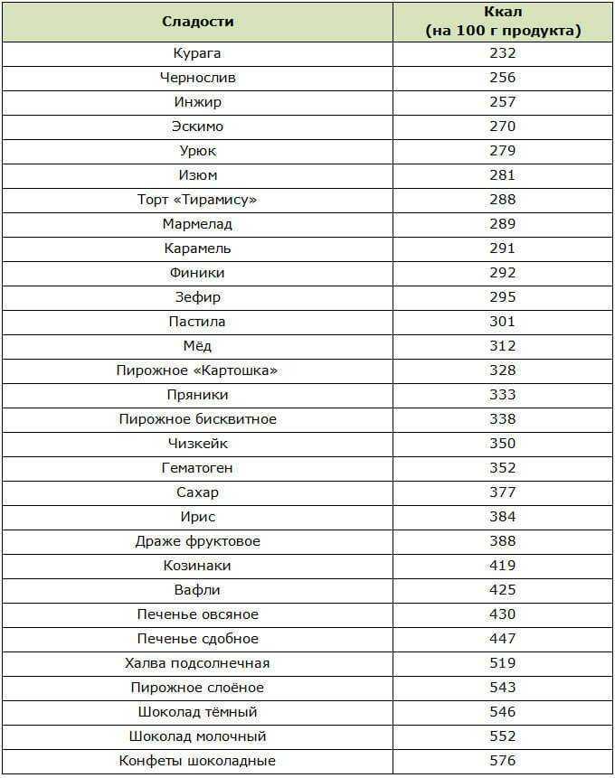 Продукты с отрицательной калорийностью для похудения, список, таблица