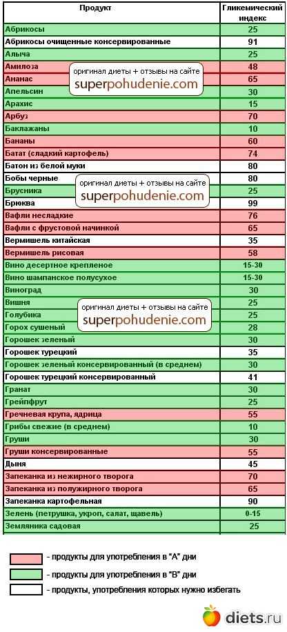 Таблица гликемического индекса продуктов — самый полный вариант
