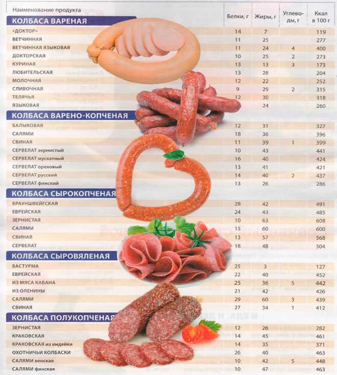 Таблица калорийности колбасы и колбасных изделий (включая бжу)