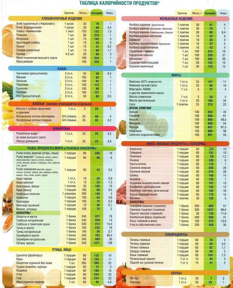 Таблицы бжу и калорийности продуктов питания на 100 грамм