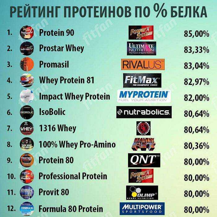 Как выбрать протеин — рейтинг лучших марок для набора массы и похудения
