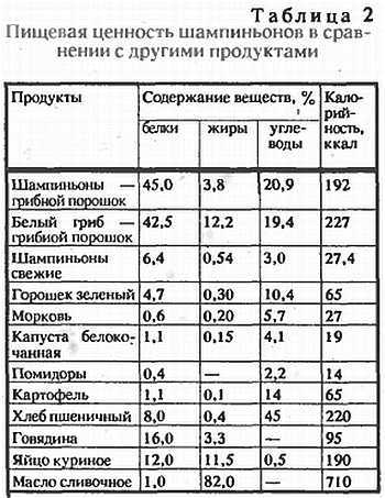 ✅ грибы тушеные калорийность на 100 грамм - dobropovar.ru