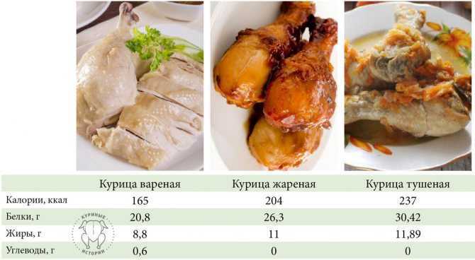 Сколько белка в куриной грудке 100 гр, курице и филе, как вкусно приготовить грудку
