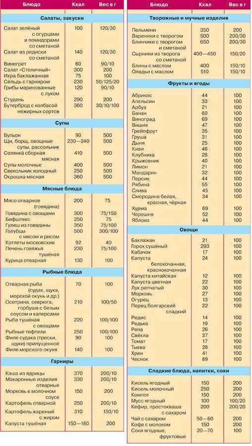 Борменталь таблица калорийности. диета доктора борменталя: меню на неделю и особенности