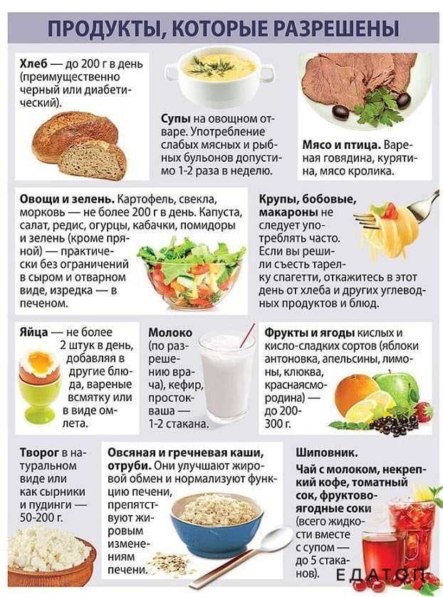 Белковая диета для похудения: подробное меню на неделю с рецептами