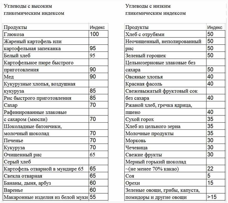 Гликемический индекс продуктов: полная таблица с низким, высоким ги