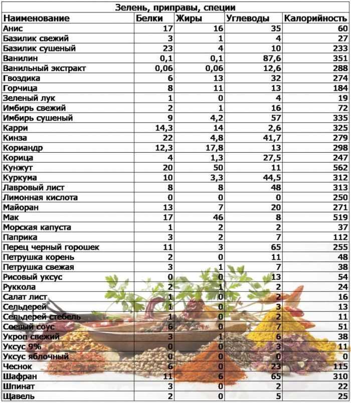Полная и информационная таблица калорийности продуктов Яшкино с составом белков, жиров и углеводов Таблица доступна для скачивания