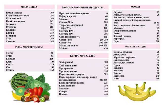 Таблицы бжу и калорийности продуктов питания на 100 грамм