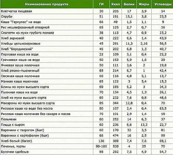 Гликемический индекс готовых блюд: полная таблица