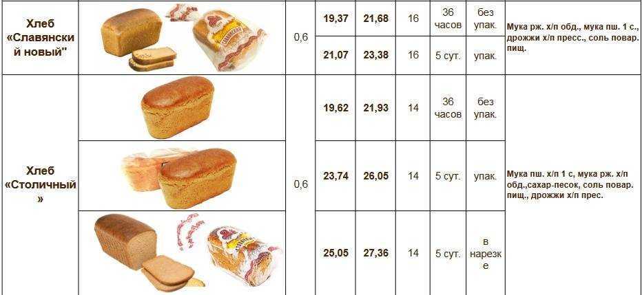 Хлеб: калорийность на 100 г, белки, жиры, углеводы