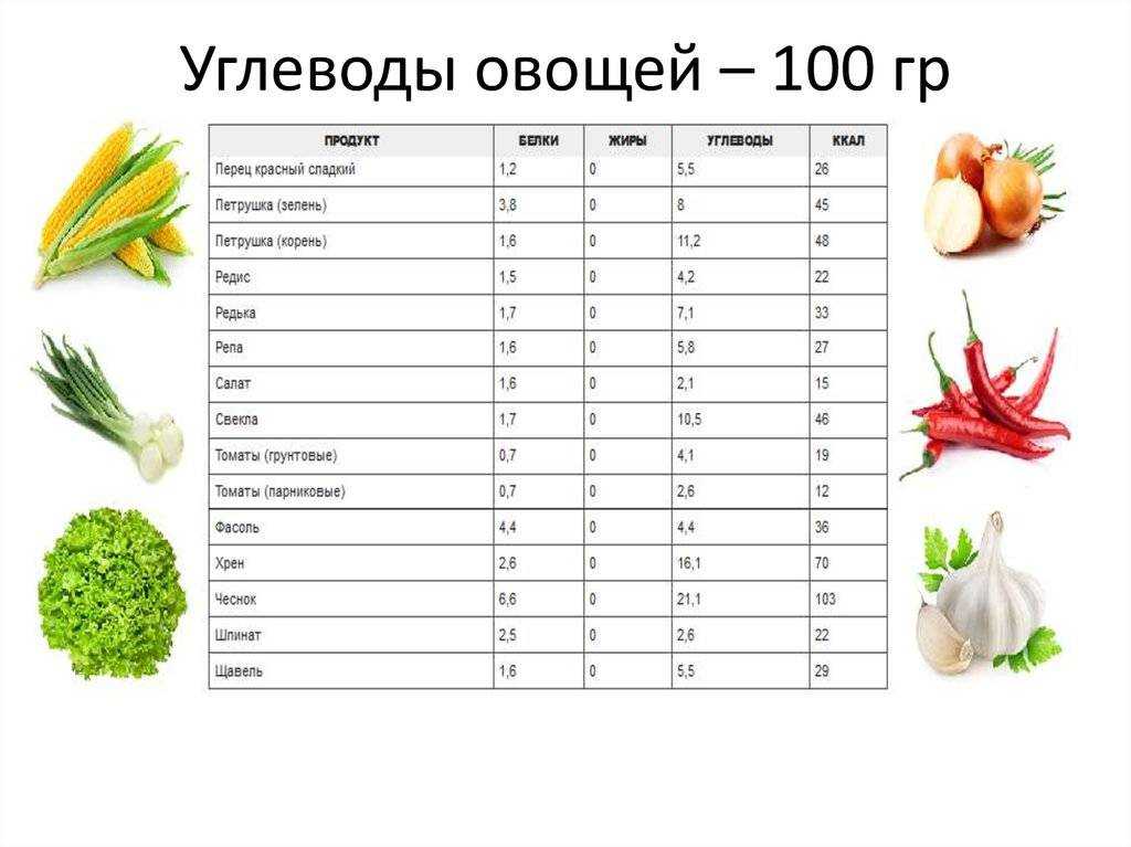 Калорийность продуктов: самая полная таблица на 100 грамм