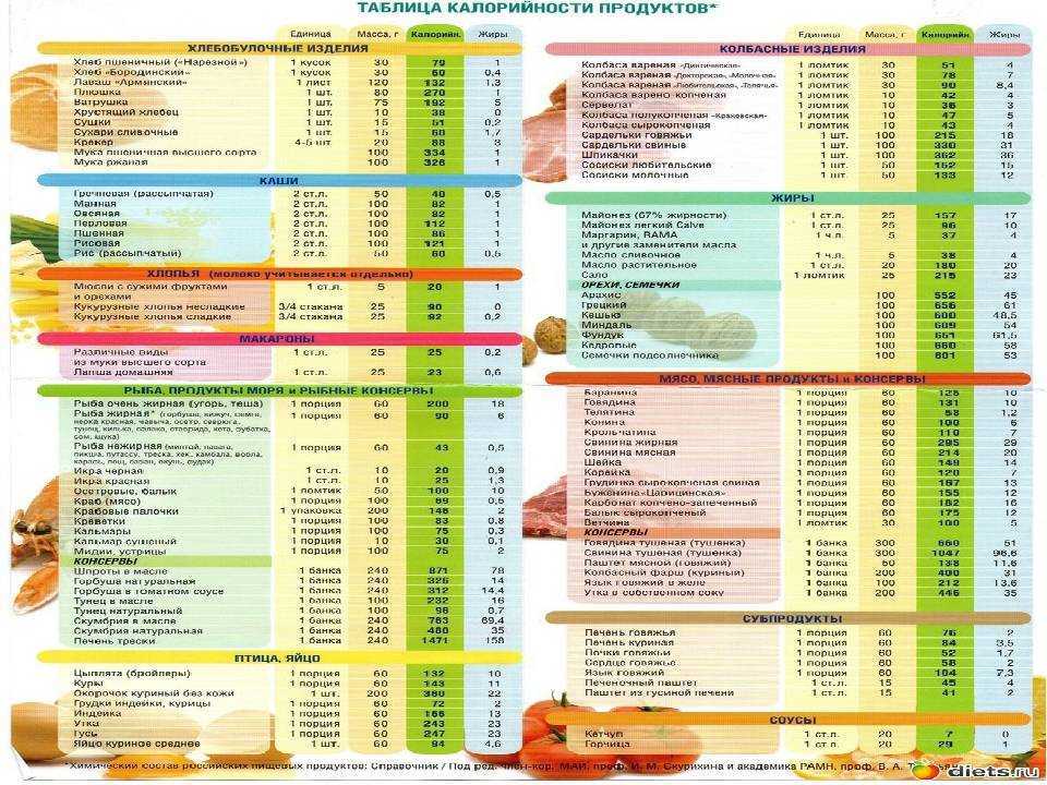 Таблица калорийности бульонов и содержание бжу