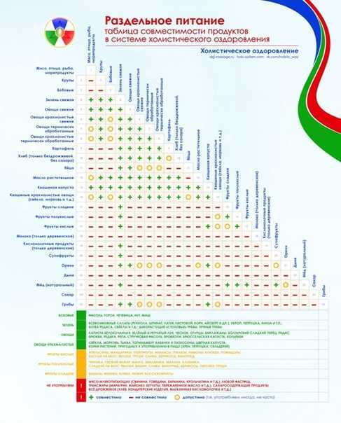 Совместимость продуктов для правильного питания: таблица