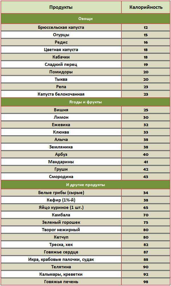 Полная таблица калорийности самых популярных суши и роллов, а так же полное содержание белков, жиров и углеводов Таблица, доступная для скачивания