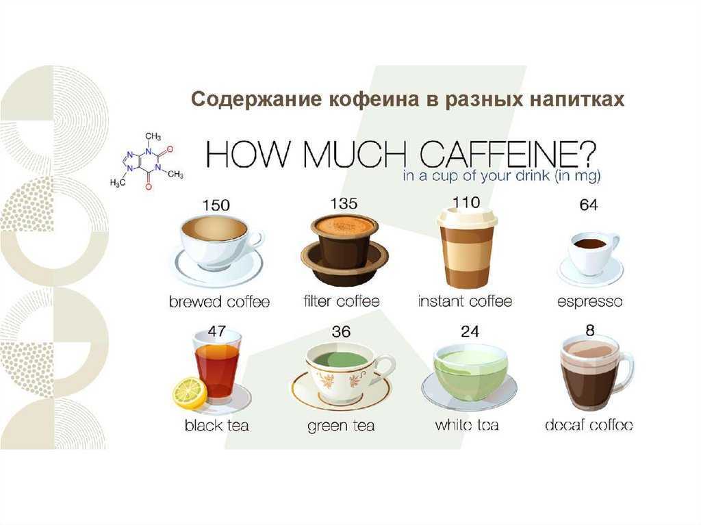 Зависимость от кофеина и кофеиносодержащих продуктов