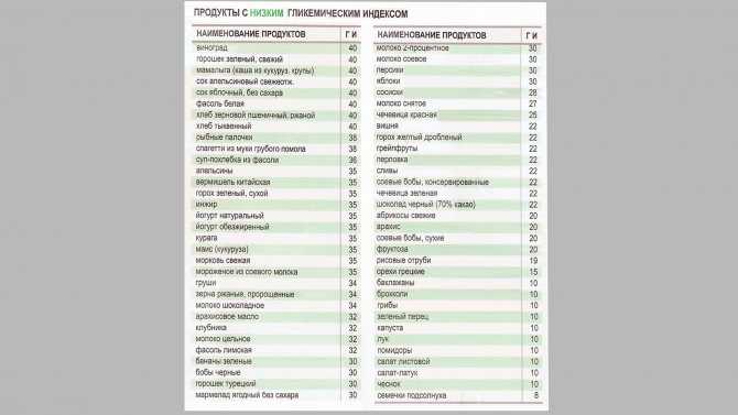 Гликемический индекс для похудения