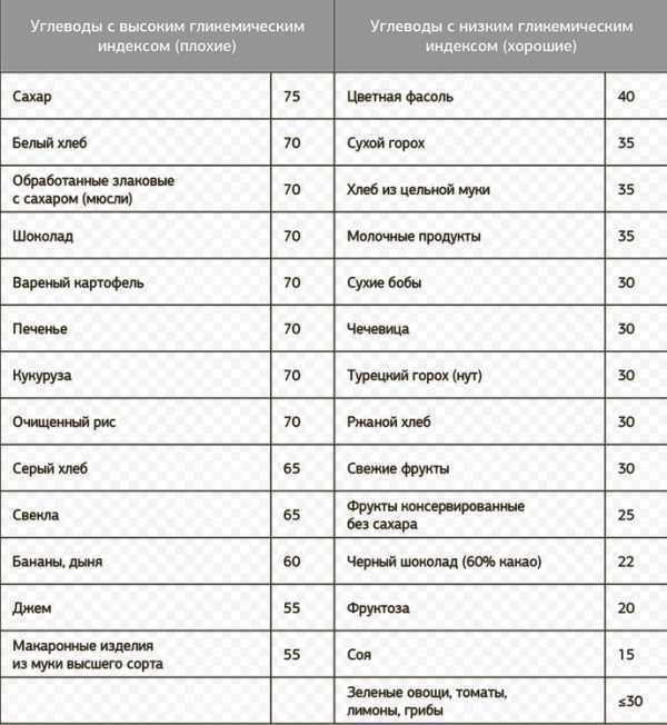 Медленные углеводы - источники, список продуктов (таблица)
