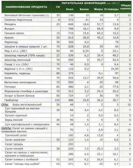 Таблица содержания в продуктах жиров, белков, углеводов