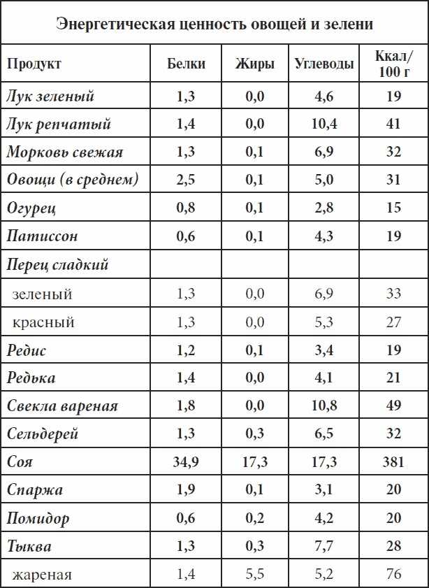 Подробная таблица калорийности и содержания белков, жиров и углеводов в орехах и семечках, как свежих, так и в разной степени готовности