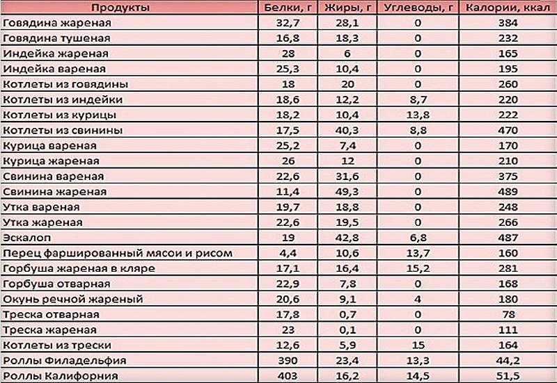 Самая полная и информативная таблица калорийности меню Крошка-Картошка Таблица так же содержит полный состав белков, жиров и углеводов