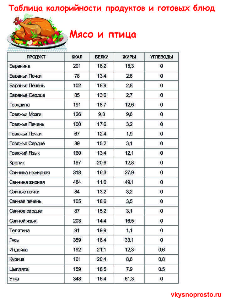 Калорийность продуктов: самая полная таблица на 100 грамм