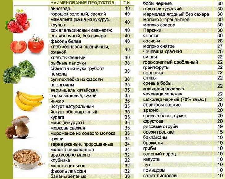Что такое гликемический индекс продуктов питания | официальный сайт – “славянская клиника похудения и правильного питания”