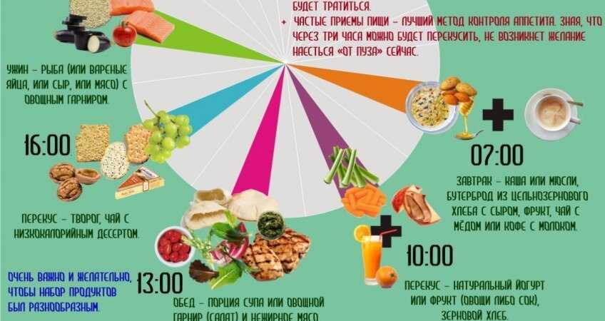 Правильное питание меню: на неделю, 30 дней. пример меню пп - pro-pp.com