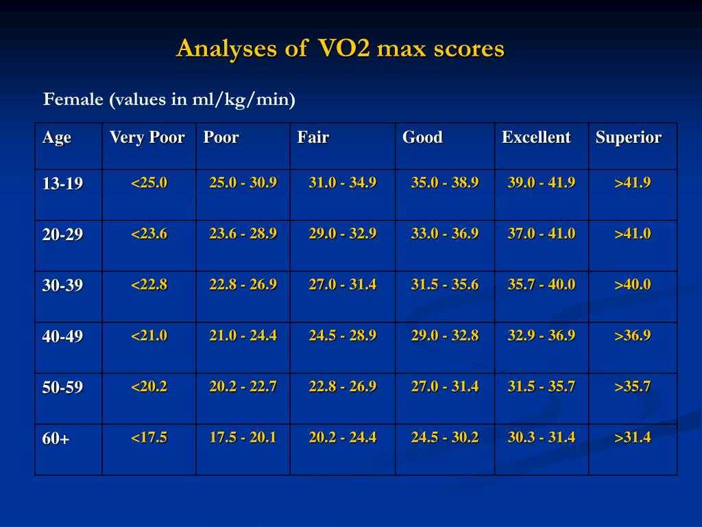 Second max. МПК vo2max. Vo2max норма для женщин. Vo2 Max таблица. Vo2max по возрасту.