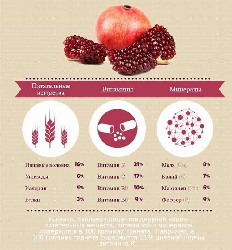 Гранат для сердца и сосудов — 6 полезных свойств и особенности употребления свежего фрукта, сока и зерен