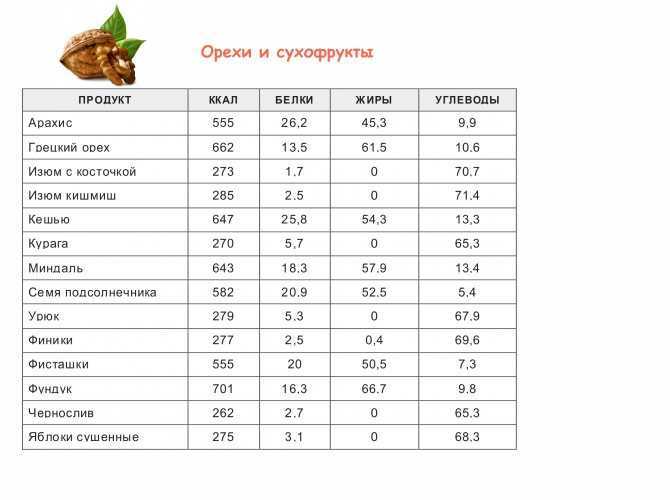 Таблица калорийности соков и компотов, включая состав бжу