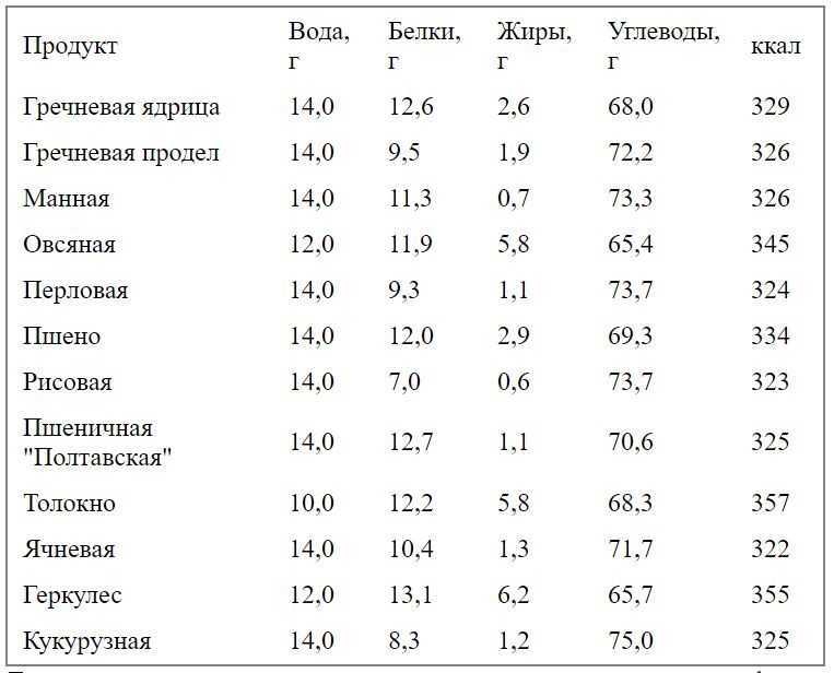 Полезные свойства и калорийность риса