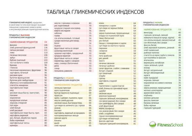 Гликемический индекс продуктов. таблица