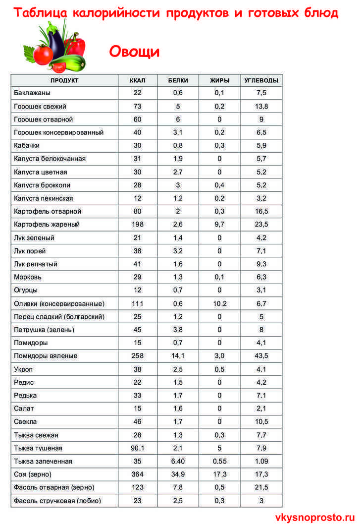 Таблица калорийности продуктов мистраль (включая бжу)