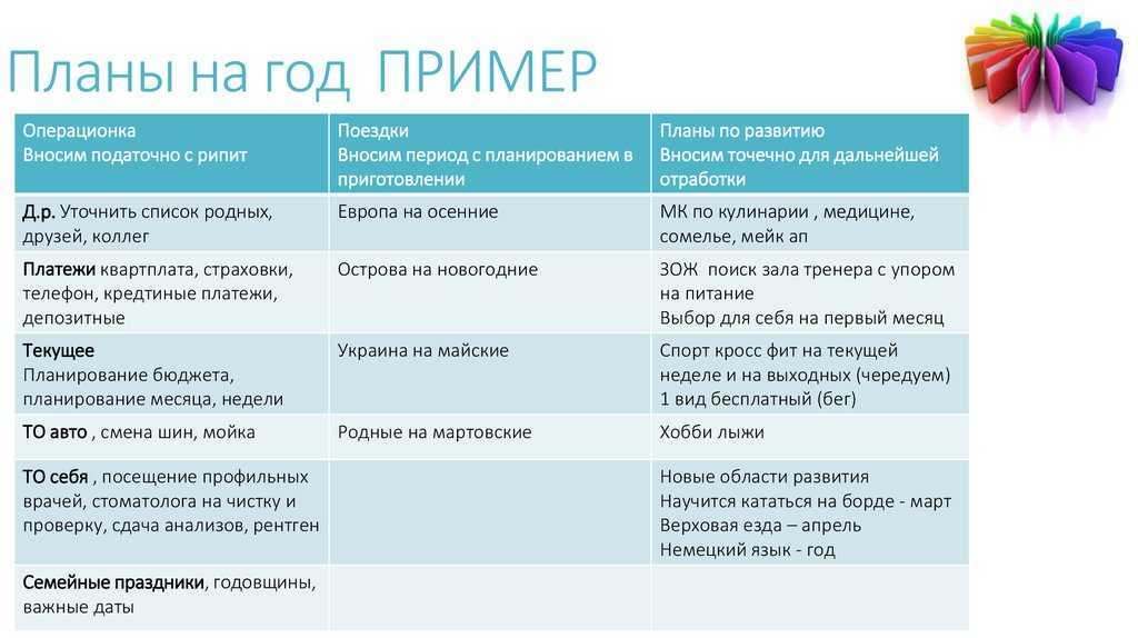 Планирование жизни человека. Цели на год. План на год пример. Составление плана на год образец. План оды.