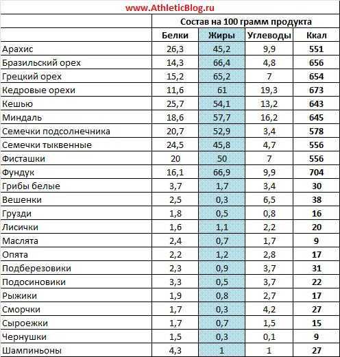 Полная таблица калорийности всех видов грибов, а так же смесей, содержание белков, жиров и углеводов Таблица доступна для скачивания