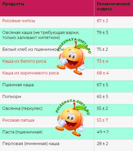Что такое гликемический индекс продуктов питания | официальный сайт – “славянская клиника похудения и правильного питания”